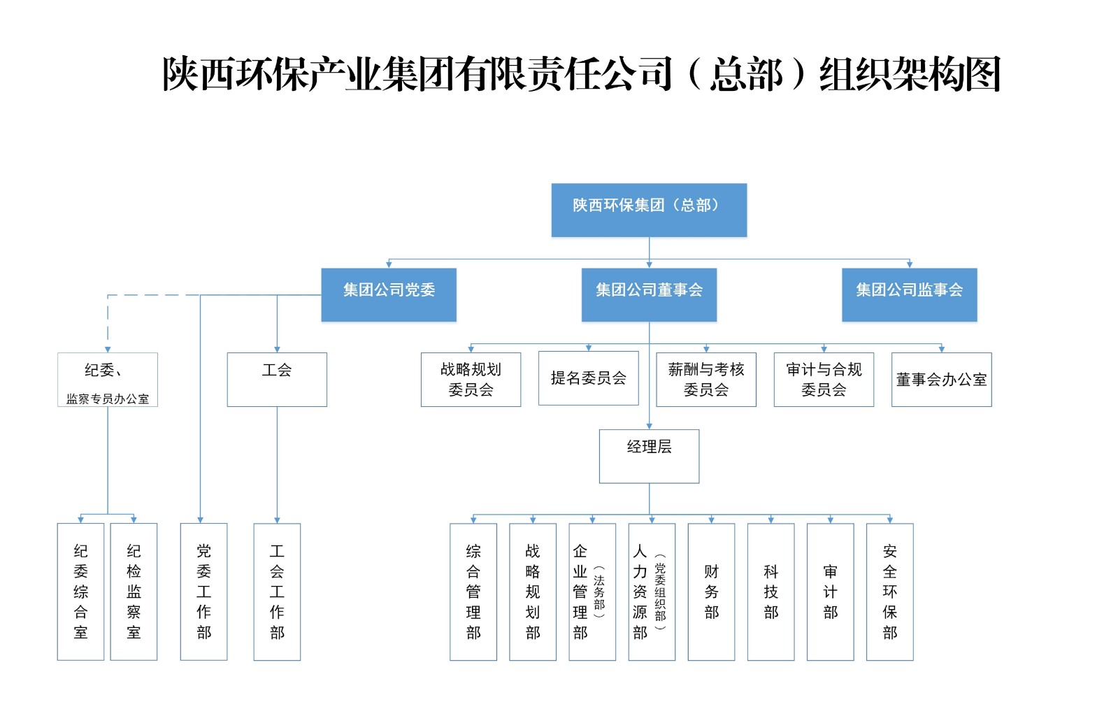 陜西環保集團總部組織架構圖.jpg