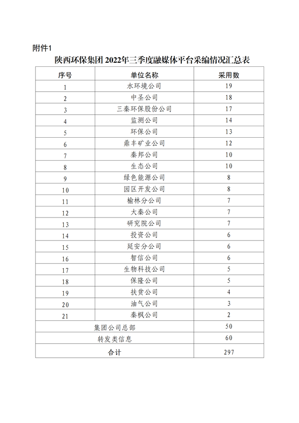 關于2022年三季度集團公司融媒體平臺稿件采用及優秀稿件評選情況的通報_03.png