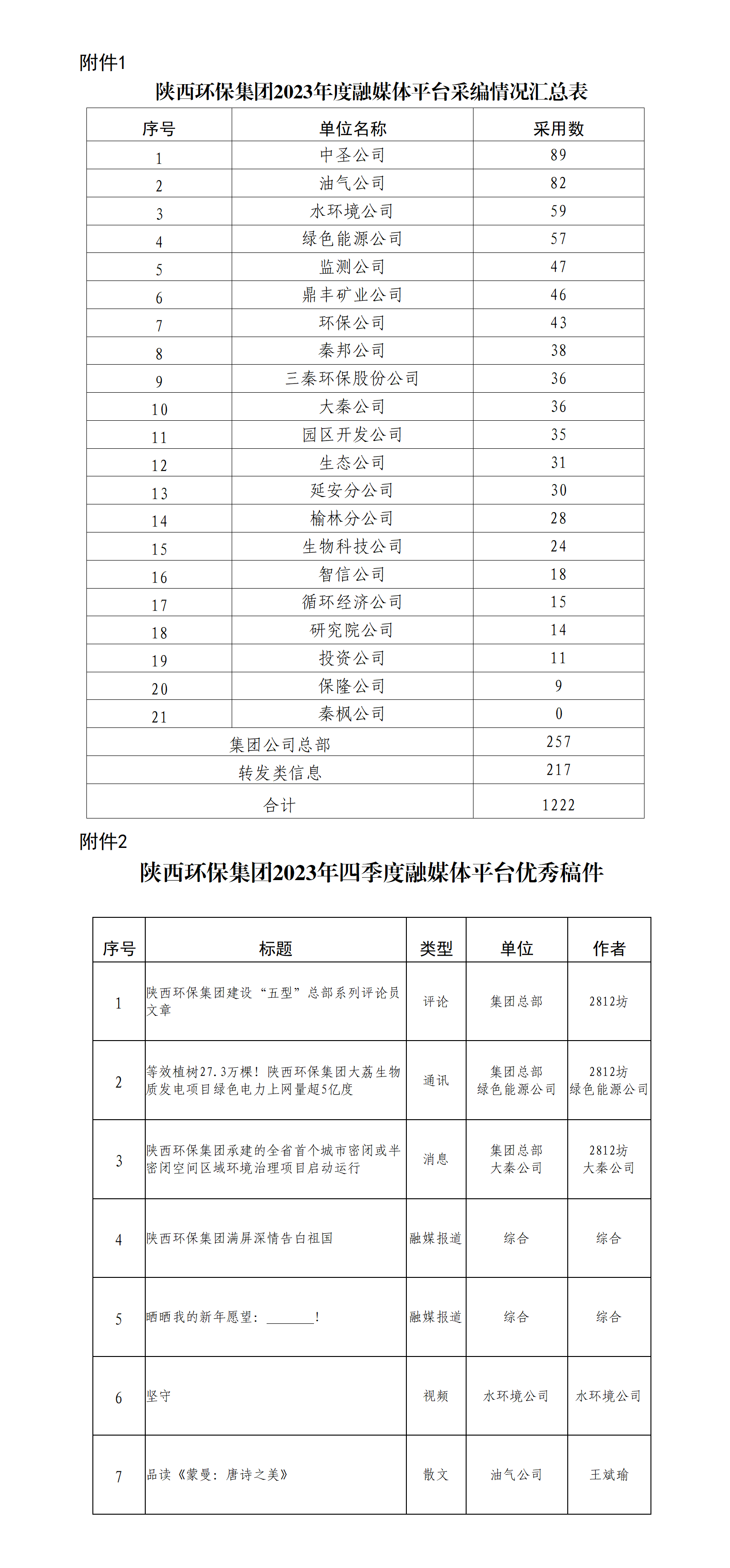 關于2023年度集團公司融媒體平臺稿件采用及優秀稿件評選情況的通報_01(1).png