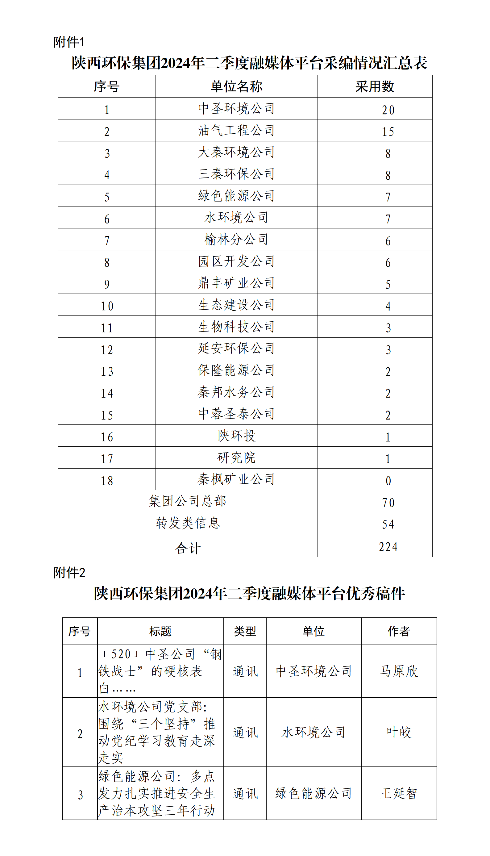 關于2024年二季度集團公司融媒體平臺稿件采用及優秀稿件評選情況的通報20240715_01(1).png